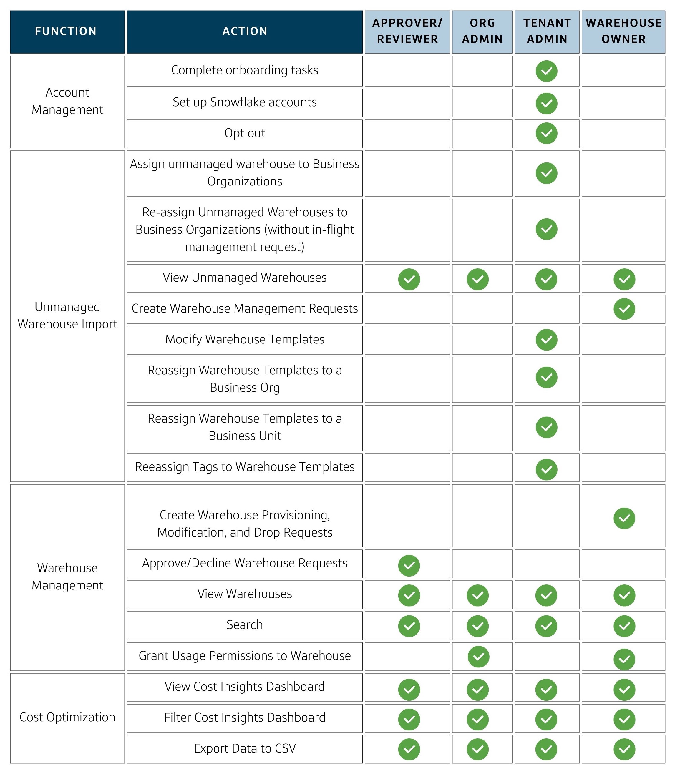 Roles – Capital One Slingshot - Documentation